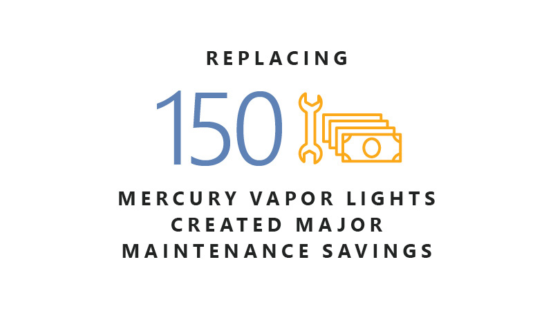 replacing 150 mercury vapor lights created major maintenance savings