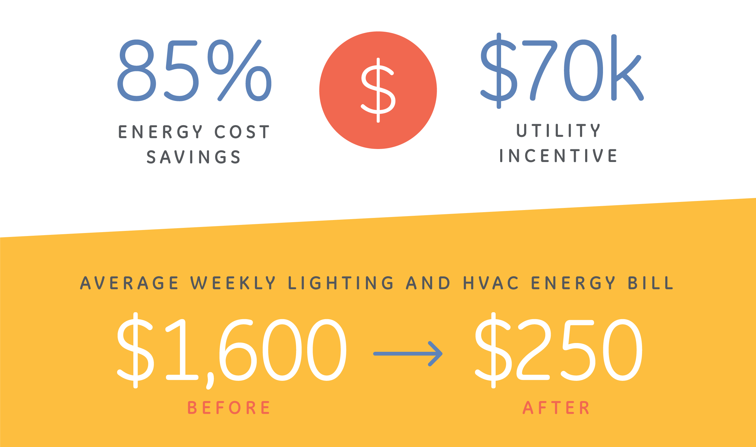 Average lighting energy bill before and after